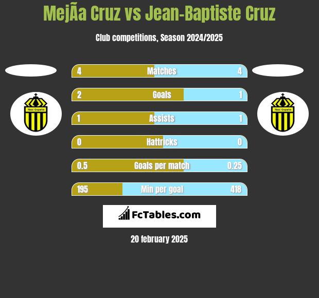 MejÃ­a Cruz vs Jean-Baptiste Cruz h2h player stats