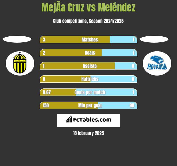 MejÃ­a Cruz vs Meléndez h2h player stats