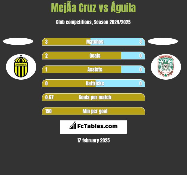 MejÃ­a Cruz vs Águila h2h player stats