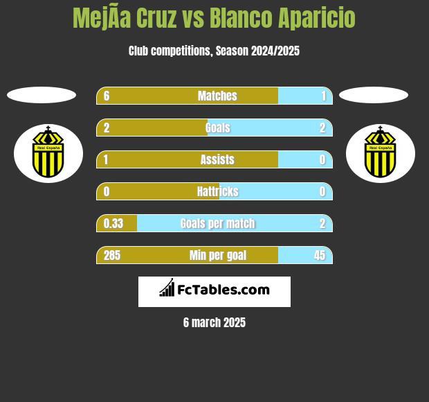 MejÃ­a Cruz vs Blanco Aparicio h2h player stats