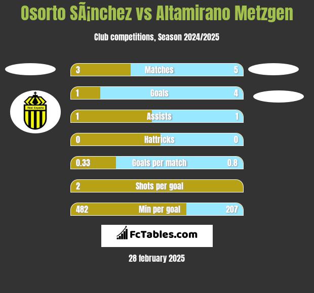 Osorto SÃ¡nchez vs Altamirano Metzgen h2h player stats