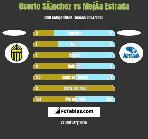 Osorto SÃ¡nchez vs MejÃ­a Estrada h2h player stats