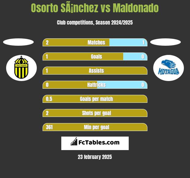 Osorto SÃ¡nchez vs Maldonado h2h player stats