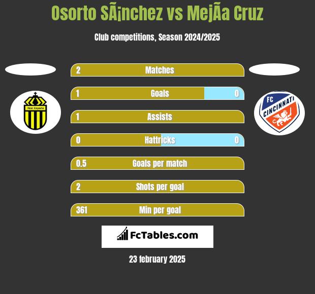 Osorto SÃ¡nchez vs MejÃ­a Cruz h2h player stats