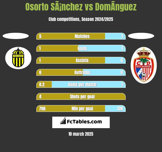 Osorto SÃ¡nchez vs DomÃ­nguez h2h player stats