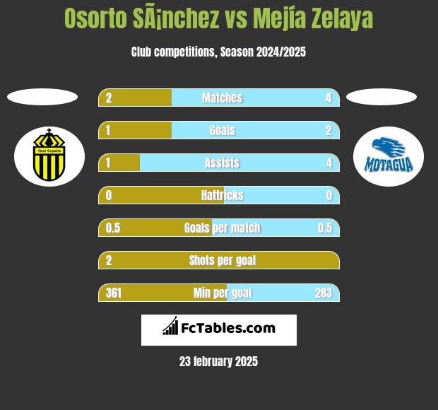 Osorto SÃ¡nchez vs Mejía Zelaya h2h player stats