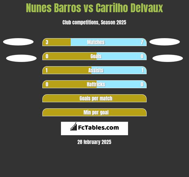 Nunes Barros vs Carrilho Delvaux h2h player stats