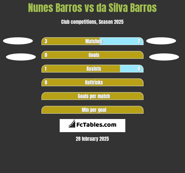 Nunes Barros vs da Silva Barros h2h player stats