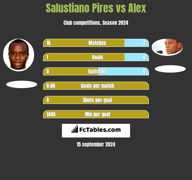 Salustiano Pires vs Alex h2h player stats