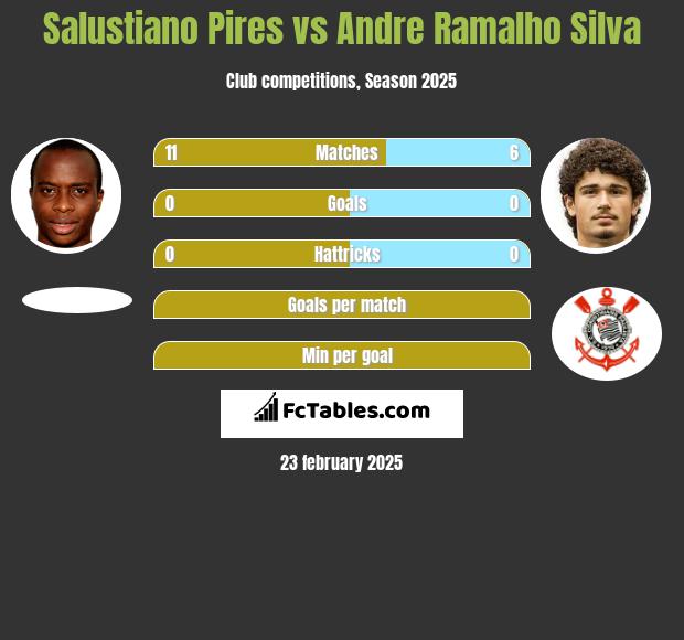 Salustiano Pires vs Andre Ramalho Silva h2h player stats