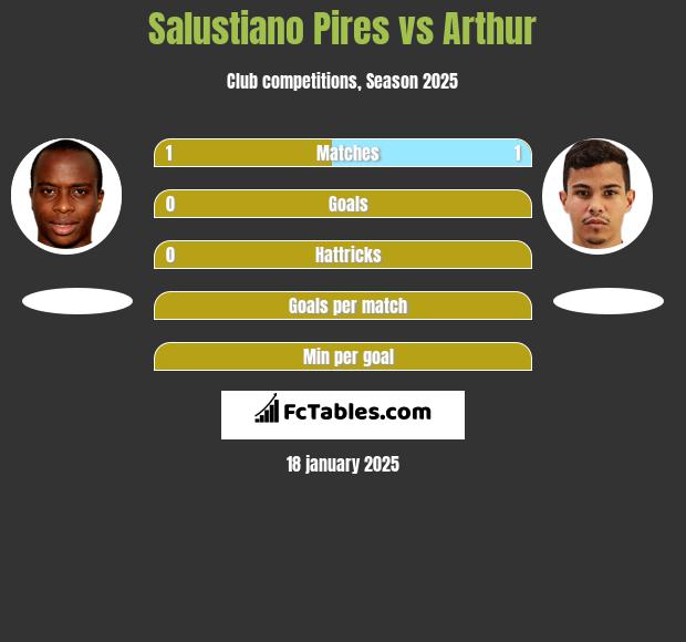 Salustiano Pires vs Arthur h2h player stats