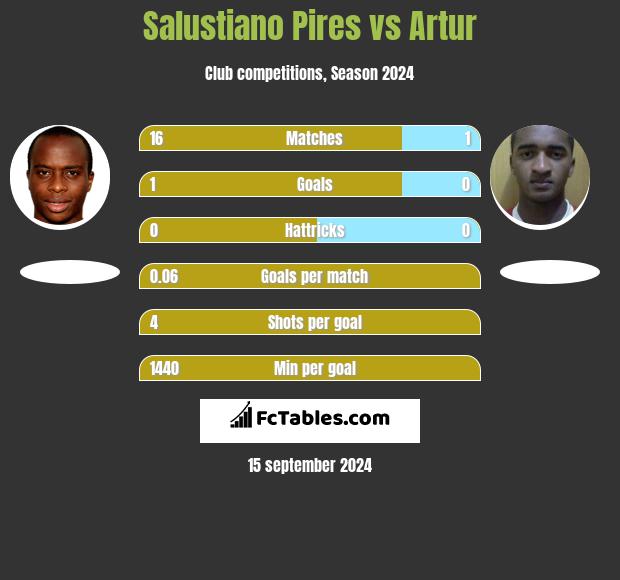 Salustiano Pires vs Artur h2h player stats