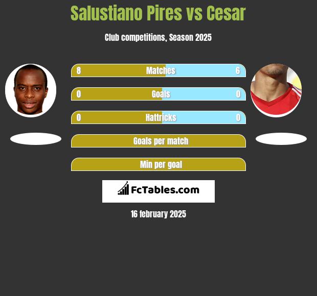 Salustiano Pires vs Cesar h2h player stats