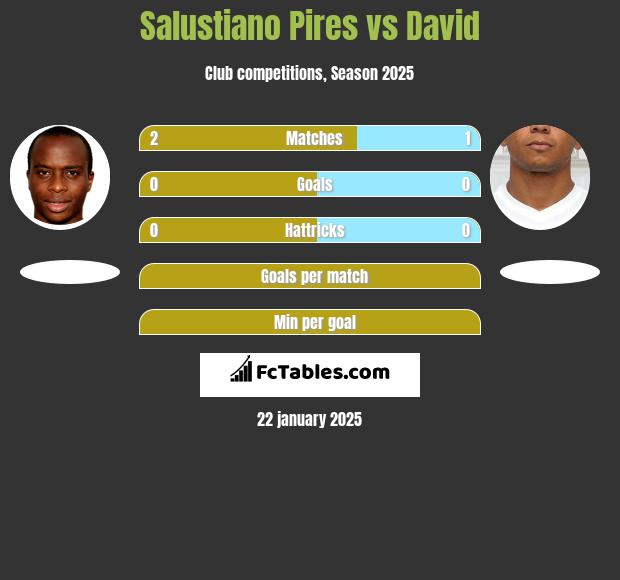 Salustiano Pires vs David h2h player stats