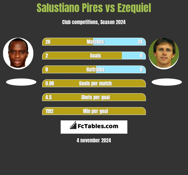 Salustiano Pires vs Ezequiel h2h player stats