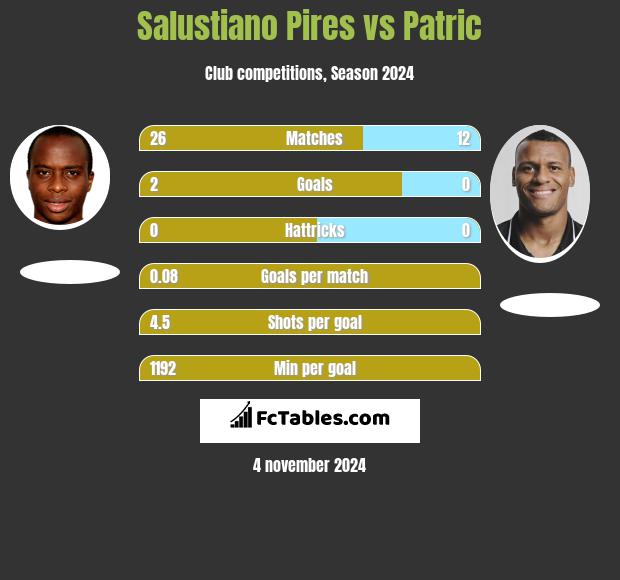 Salustiano Pires vs Patric h2h player stats