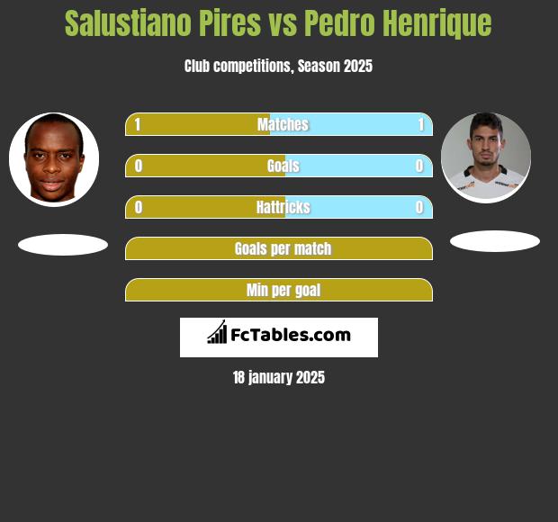 Salustiano Pires vs Pedro Henrique h2h player stats