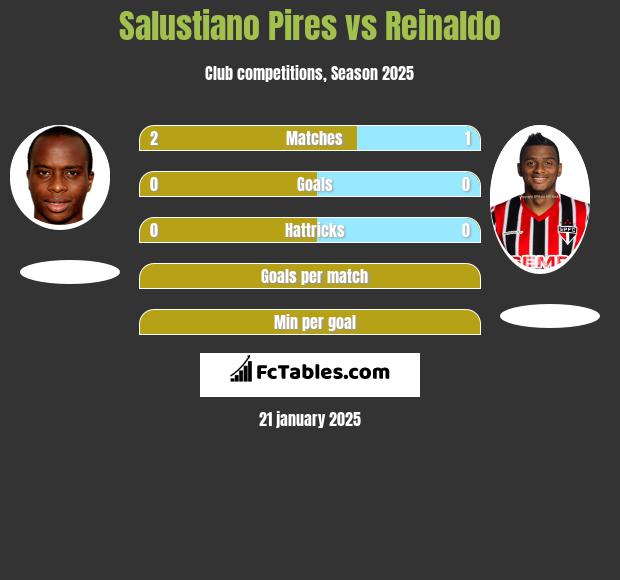 Salustiano Pires vs Reinaldo h2h player stats