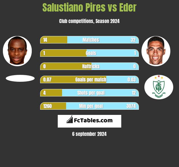 Salustiano Pires vs Eder h2h player stats