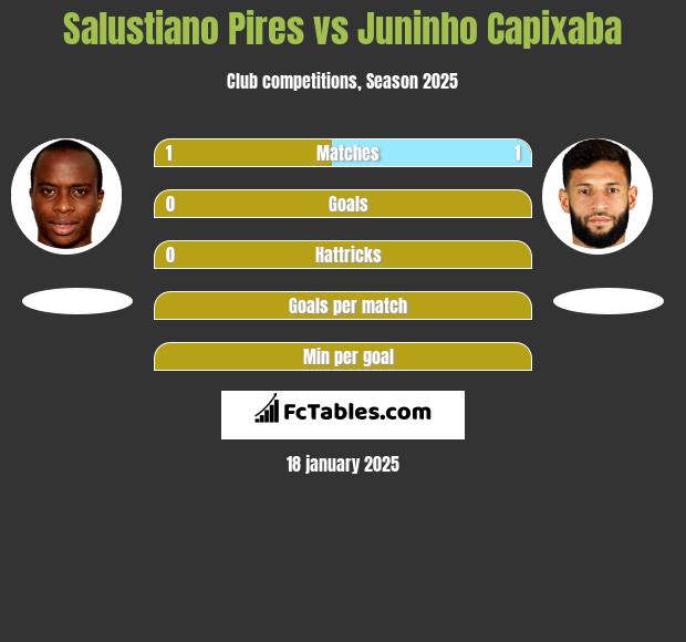 Salustiano Pires vs Juninho Capixaba h2h player stats