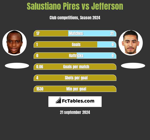 Salustiano Pires vs Jefferson h2h player stats