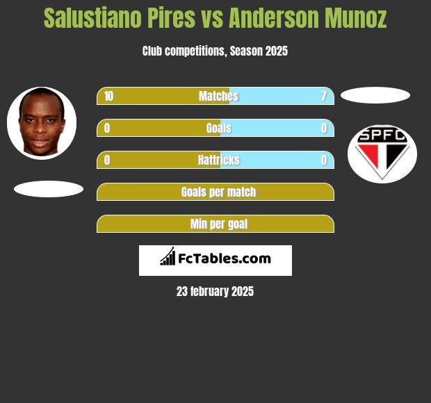 Salustiano Pires vs Anderson Munoz h2h player stats