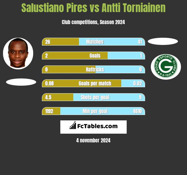 Salustiano Pires vs Antti Torniainen h2h player stats