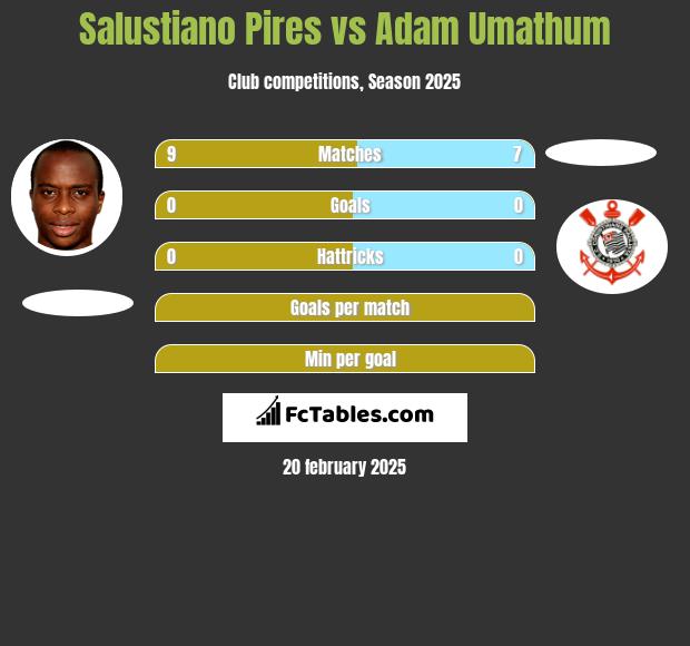 Salustiano Pires vs Adam Umathum h2h player stats