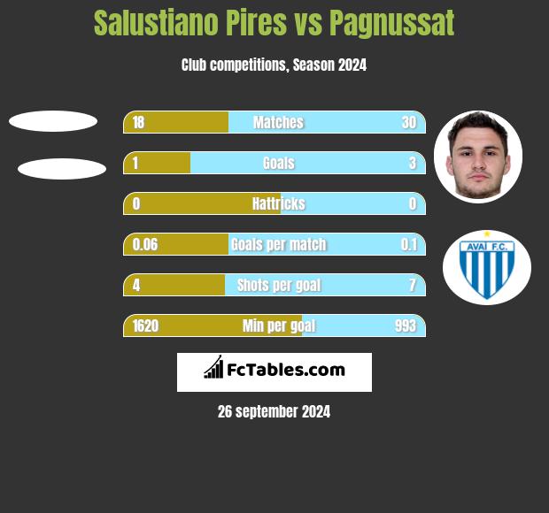 Salustiano Pires vs Pagnussat h2h player stats