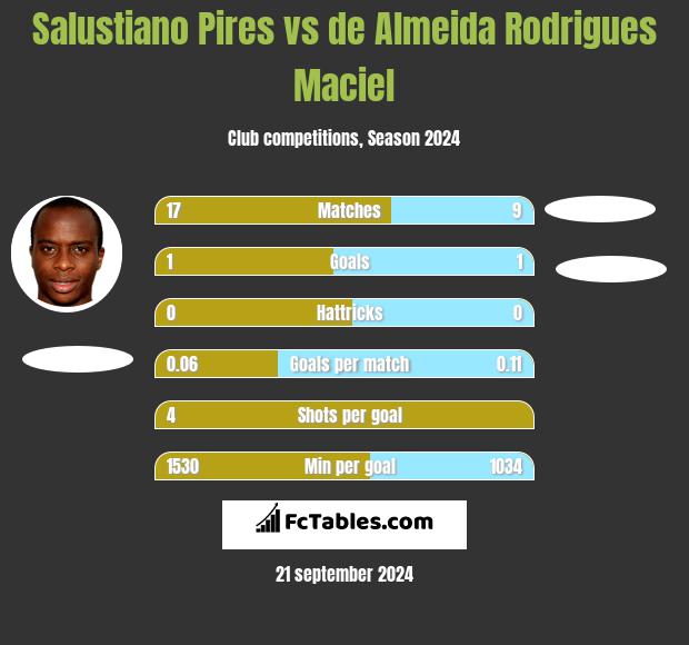 Salustiano Pires vs de Almeida Rodrigues Maciel h2h player stats