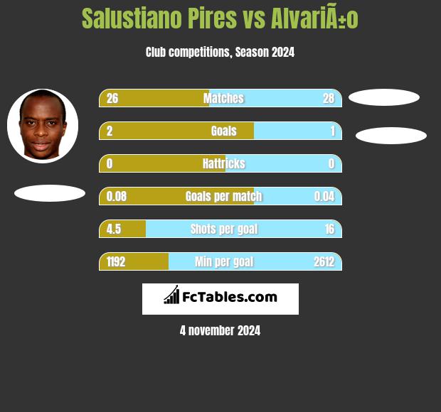 Salustiano Pires vs AlvariÃ±o h2h player stats