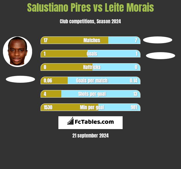 Salustiano Pires vs Leite Morais h2h player stats