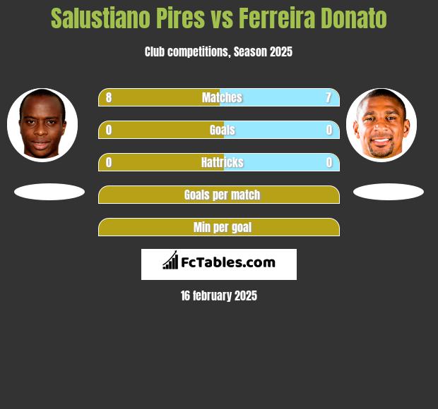 Salustiano Pires vs Ferreira Donato h2h player stats