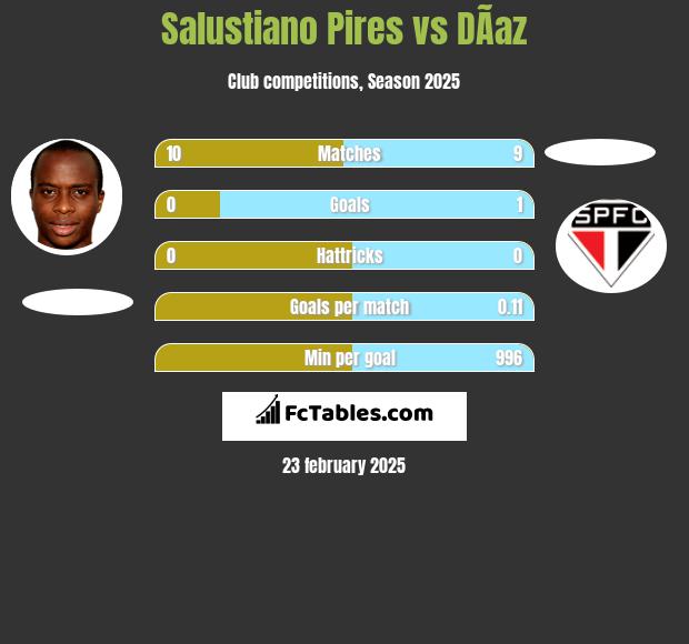 Salustiano Pires vs DÃ­az h2h player stats