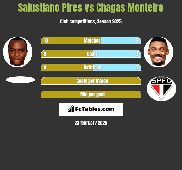 Salustiano Pires vs Chagas Monteiro h2h player stats