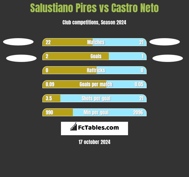 Salustiano Pires vs Castro Neto h2h player stats