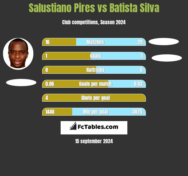 Salustiano Pires vs Batista Silva h2h player stats