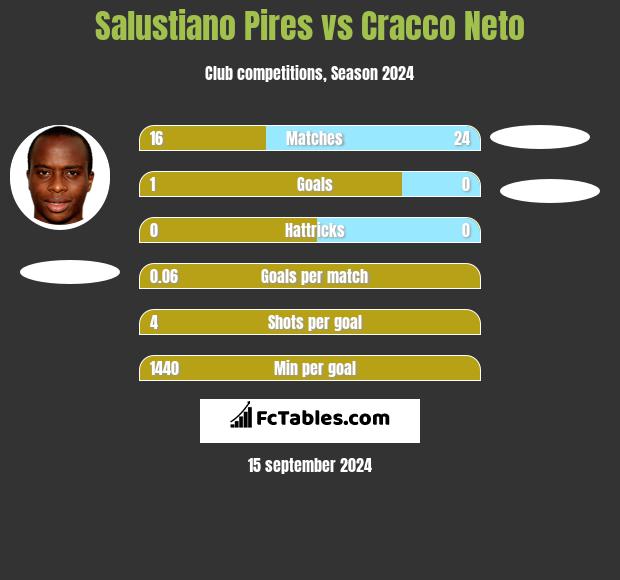 Salustiano Pires vs Cracco Neto h2h player stats