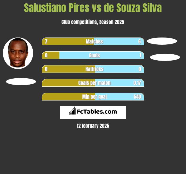 Salustiano Pires vs de Souza Silva h2h player stats