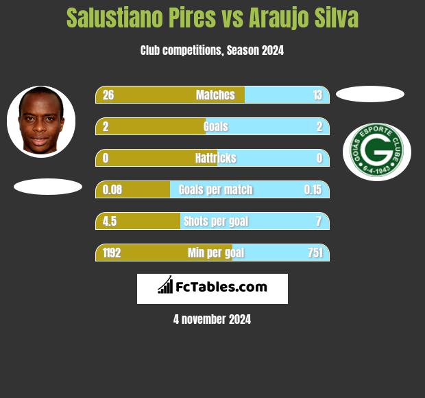 Salustiano Pires vs Araujo Silva h2h player stats