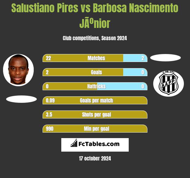 Salustiano Pires vs Barbosa Nascimento JÃºnior h2h player stats