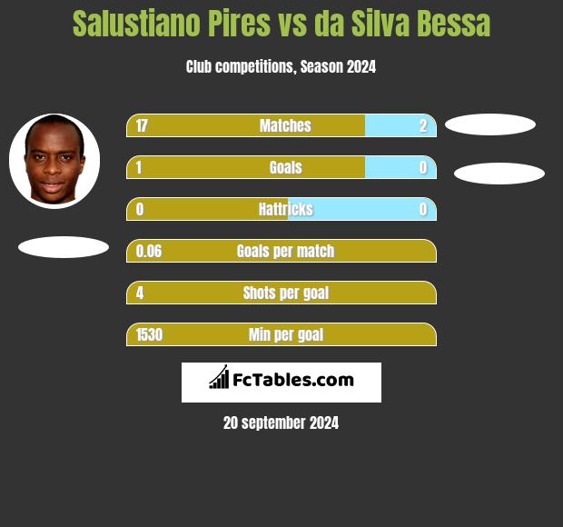 Salustiano Pires vs da Silva Bessa h2h player stats