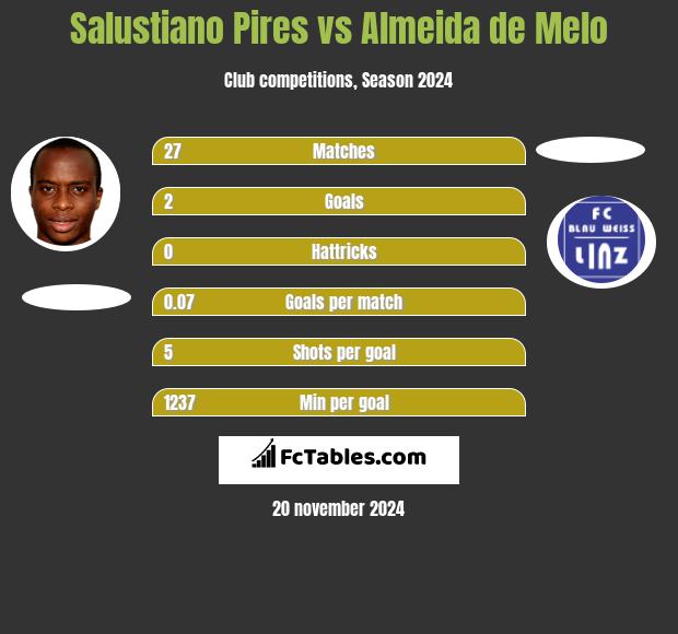 Salustiano Pires vs Almeida de Melo h2h player stats