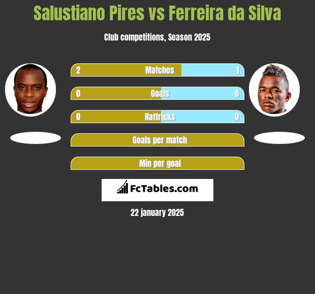 Salustiano Pires vs Ferreira da Silva h2h player stats