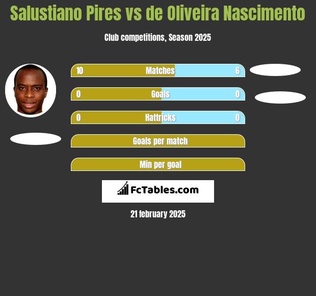 Salustiano Pires vs de Oliveira Nascimento h2h player stats