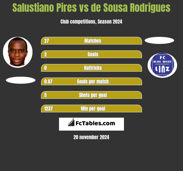 Salustiano Pires vs de Sousa Rodrigues h2h player stats