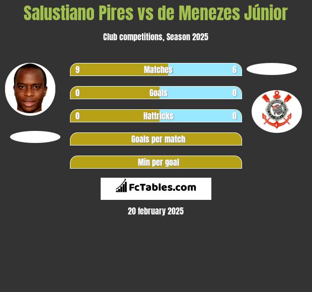 Salustiano Pires vs de Menezes Júnior h2h player stats