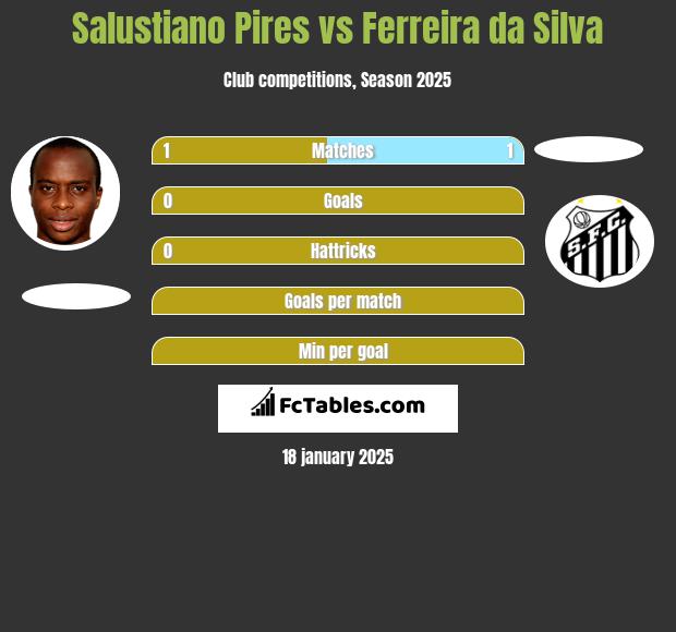 Salustiano Pires vs Ferreira da Silva h2h player stats