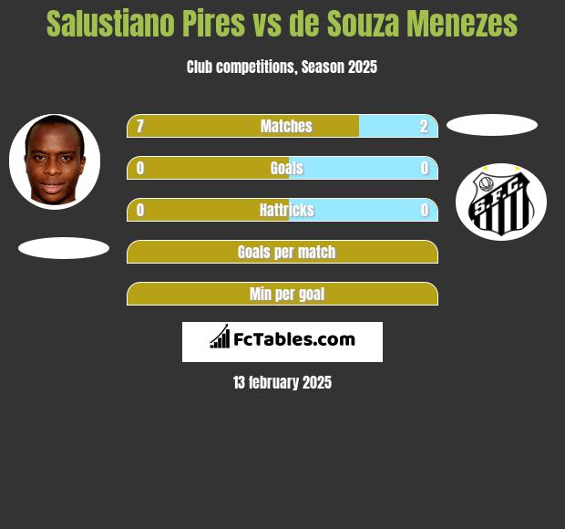 Salustiano Pires vs de Souza Menezes h2h player stats