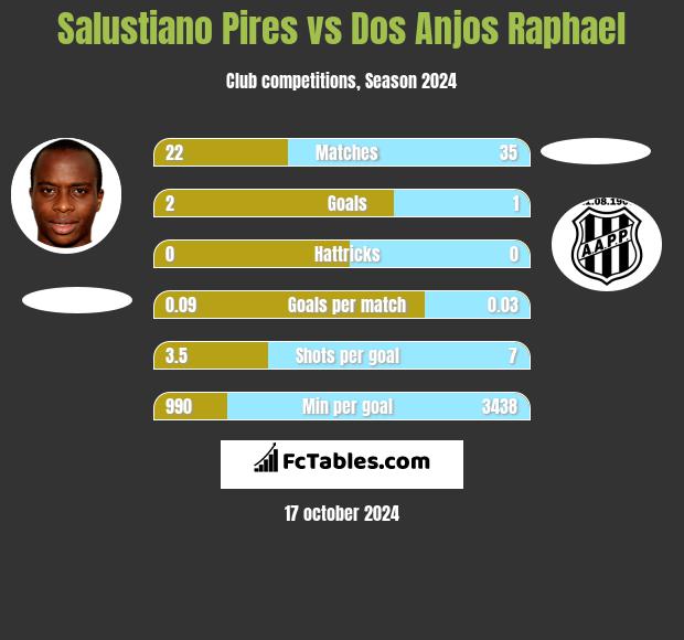 Salustiano Pires vs Dos Anjos Raphael h2h player stats